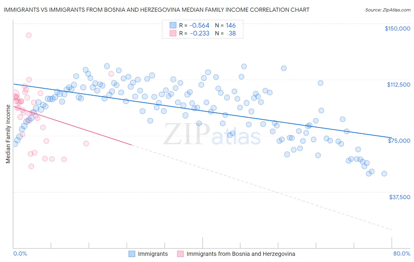 Immigrants vs Immigrants from Bosnia and Herzegovina Median Family Income
