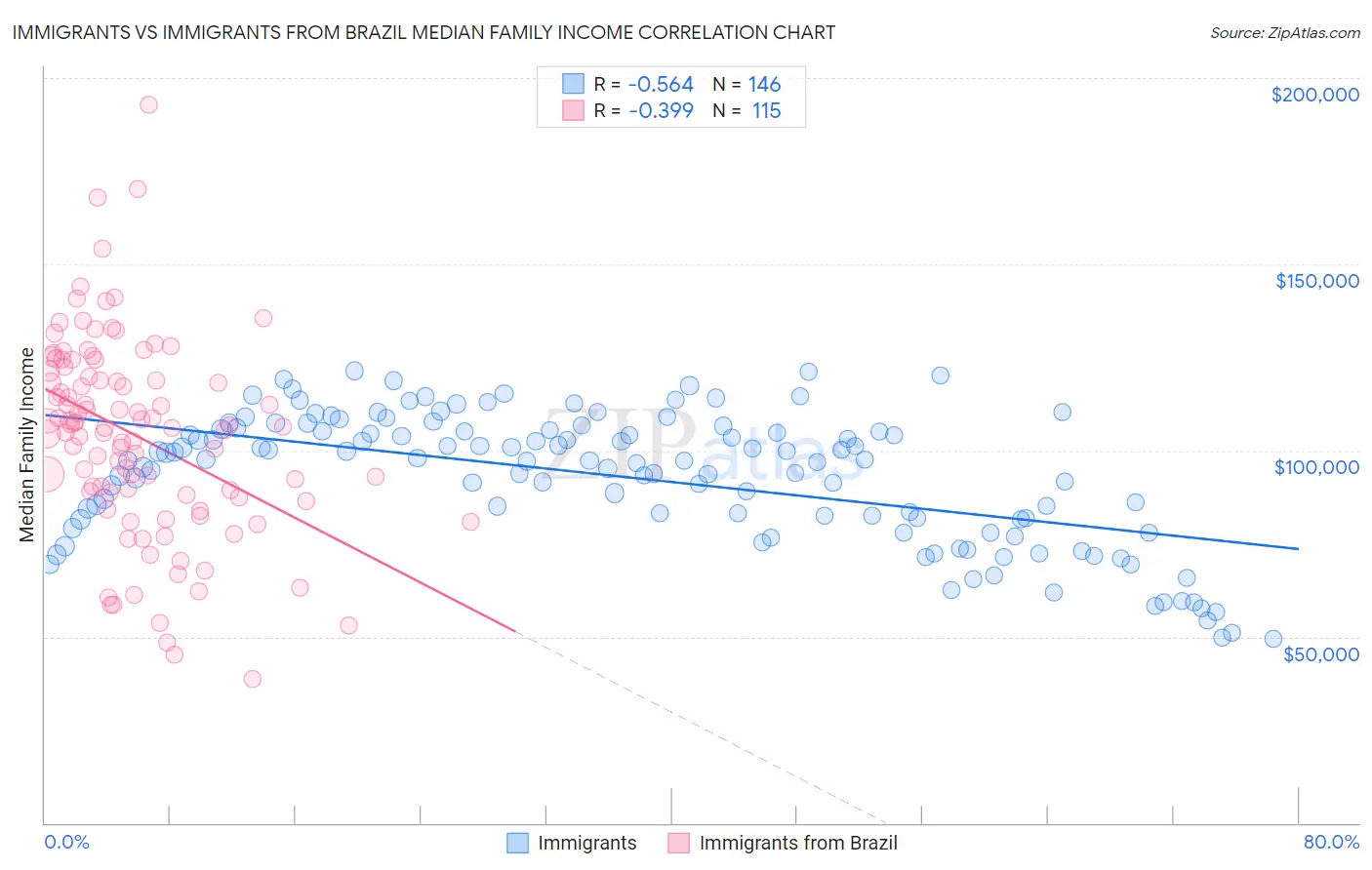 Immigrants vs Immigrants from Brazil Median Family Income