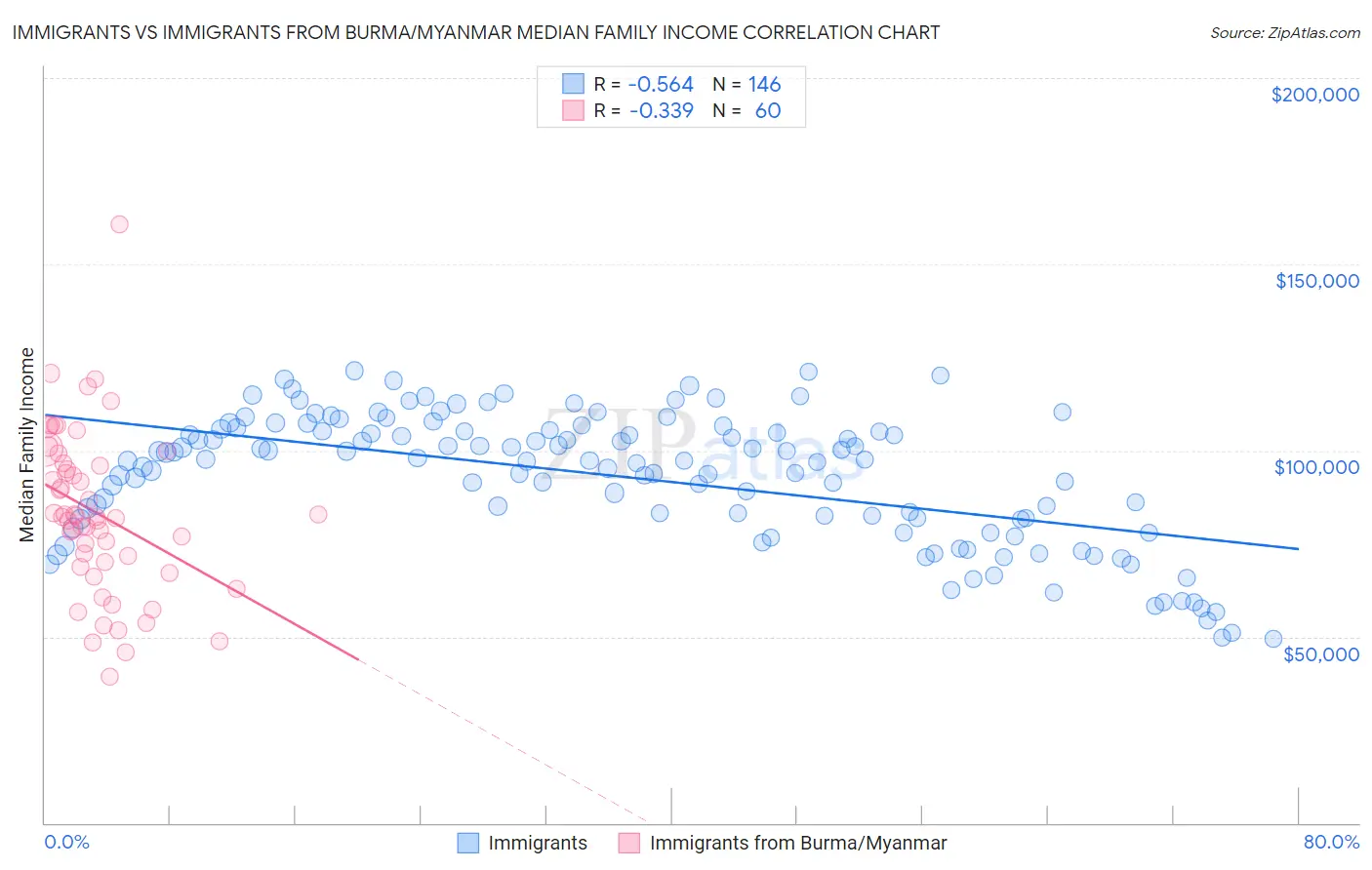 Immigrants vs Immigrants from Burma/Myanmar Median Family Income