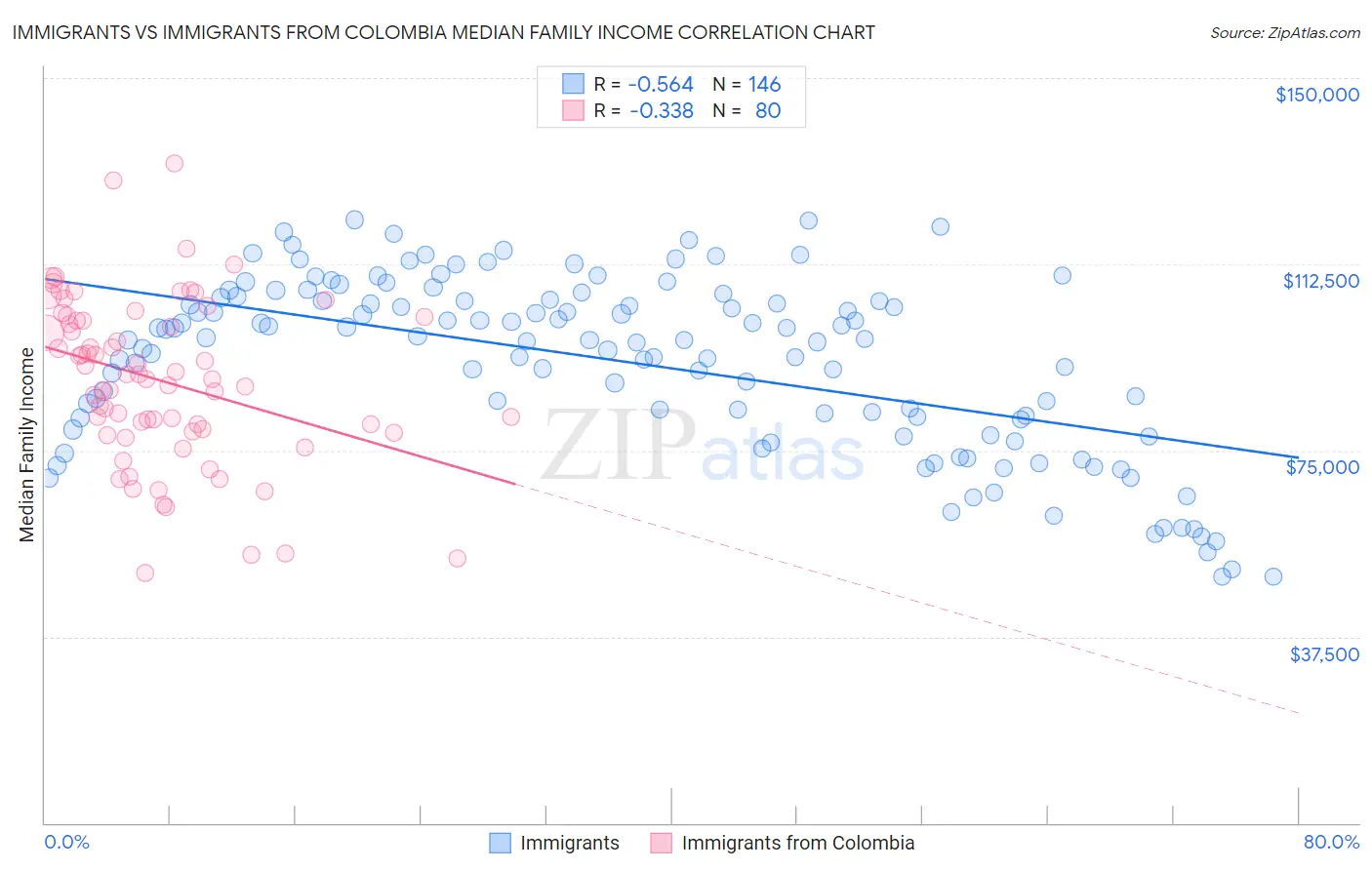 Immigrants vs Immigrants from Colombia Median Family Income