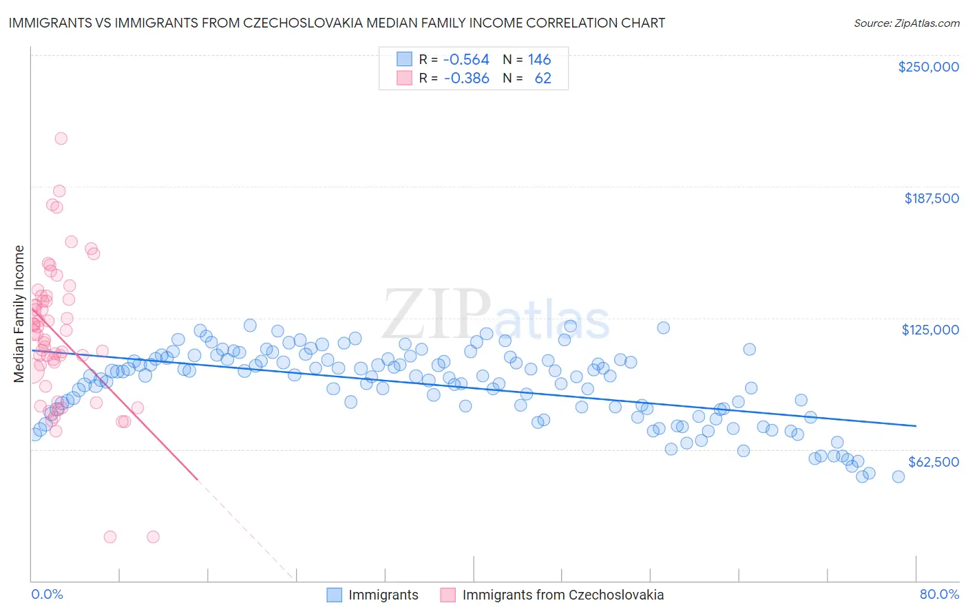 Immigrants vs Immigrants from Czechoslovakia Median Family Income