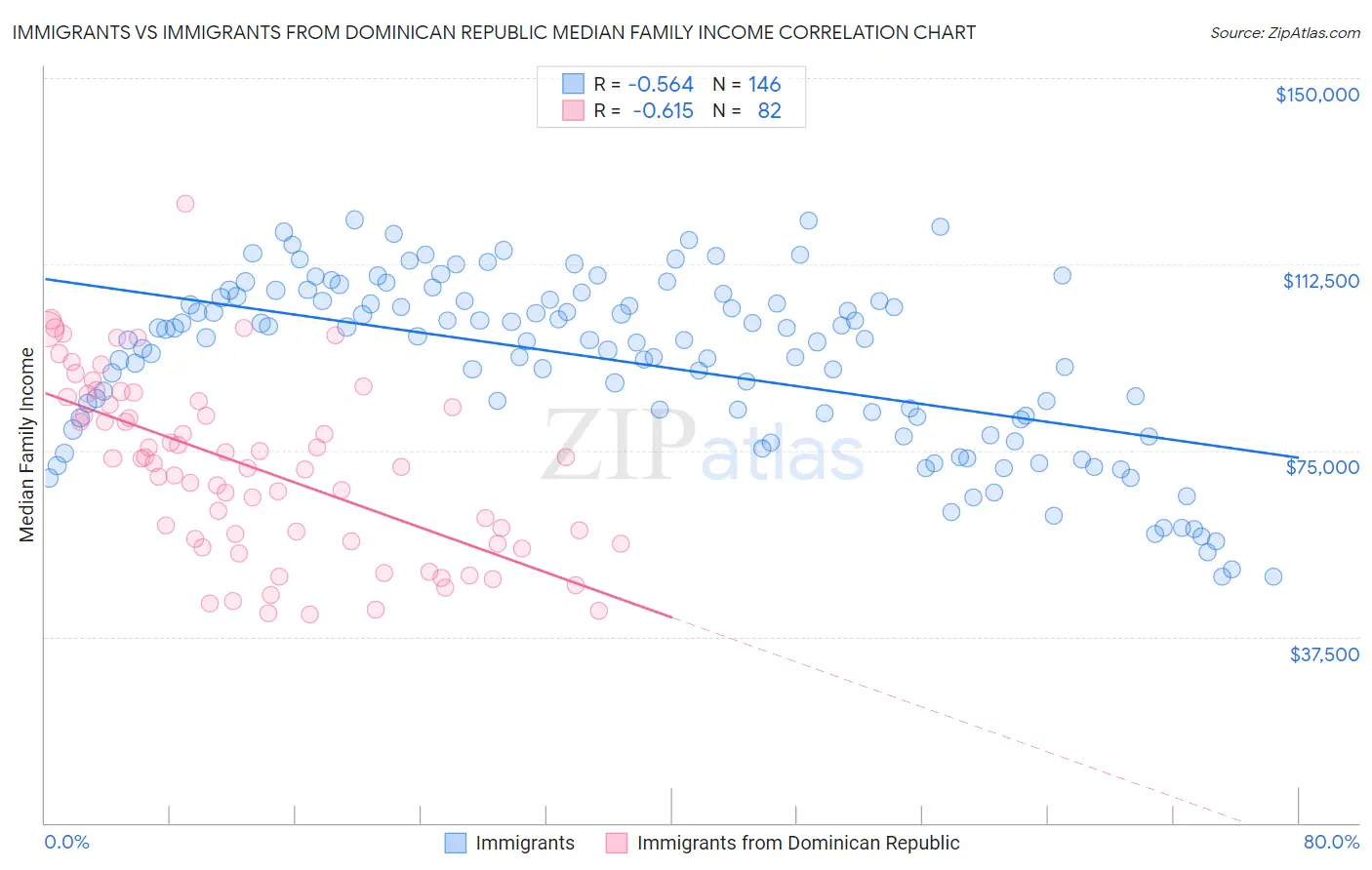 Immigrants vs Immigrants from Dominican Republic Median Family Income