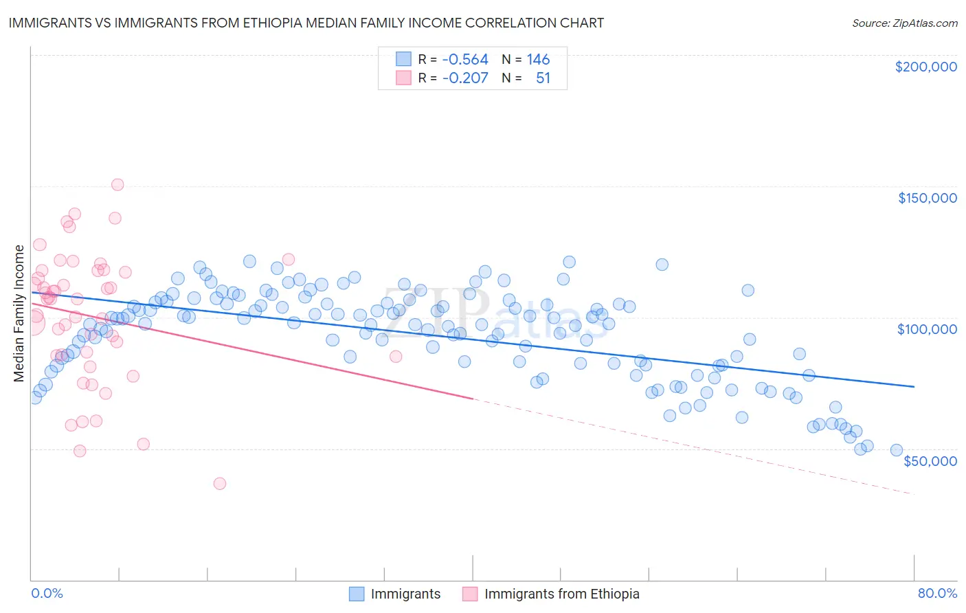 Immigrants vs Immigrants from Ethiopia Median Family Income