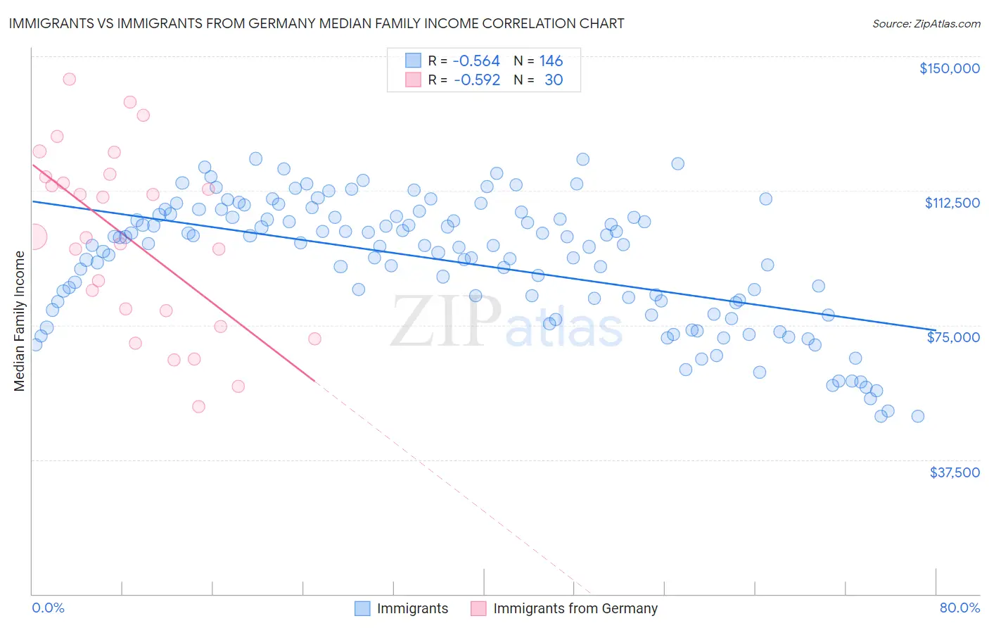 Immigrants vs Immigrants from Germany Median Family Income
