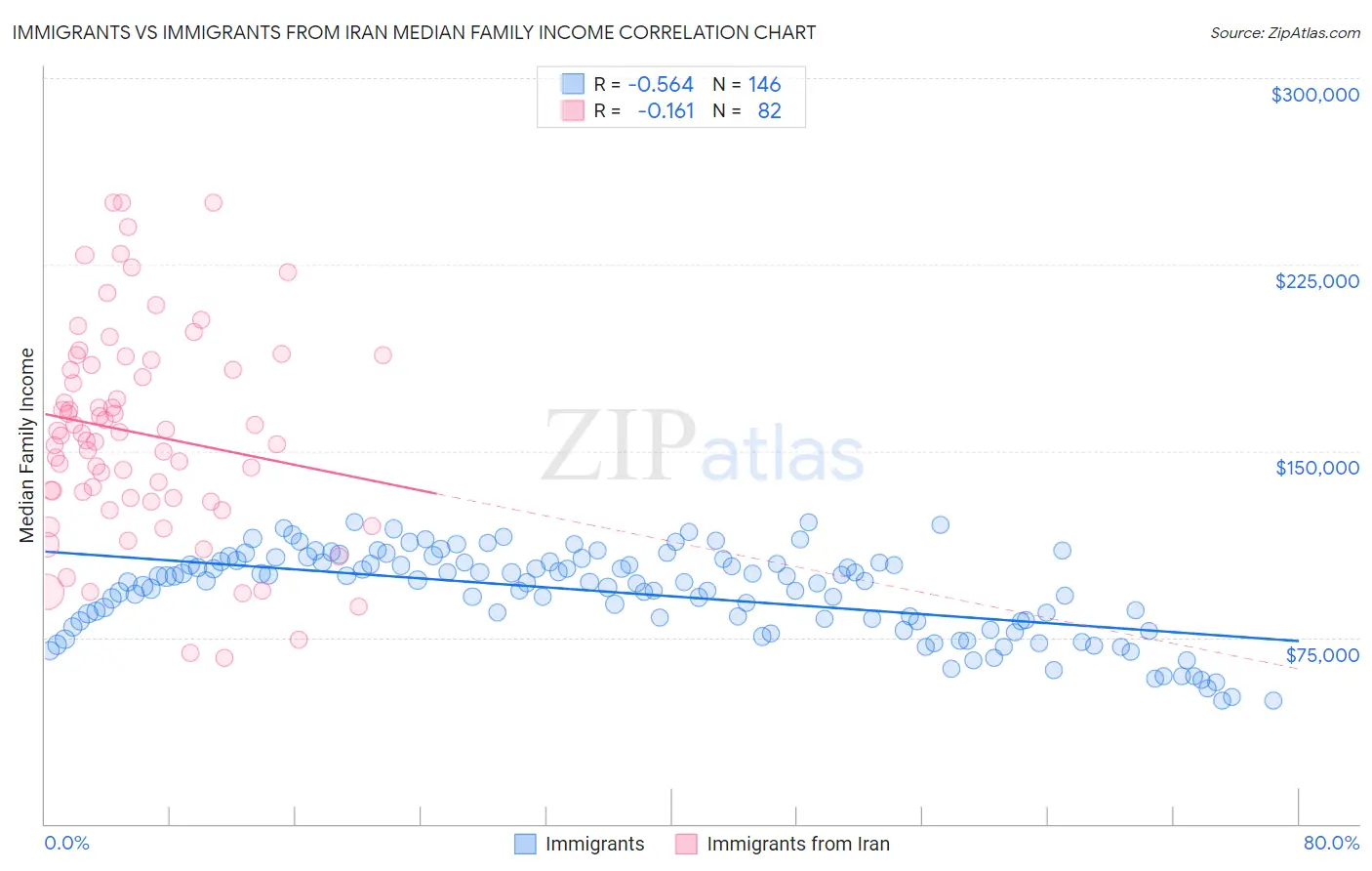 Immigrants vs Immigrants from Iran Median Family Income