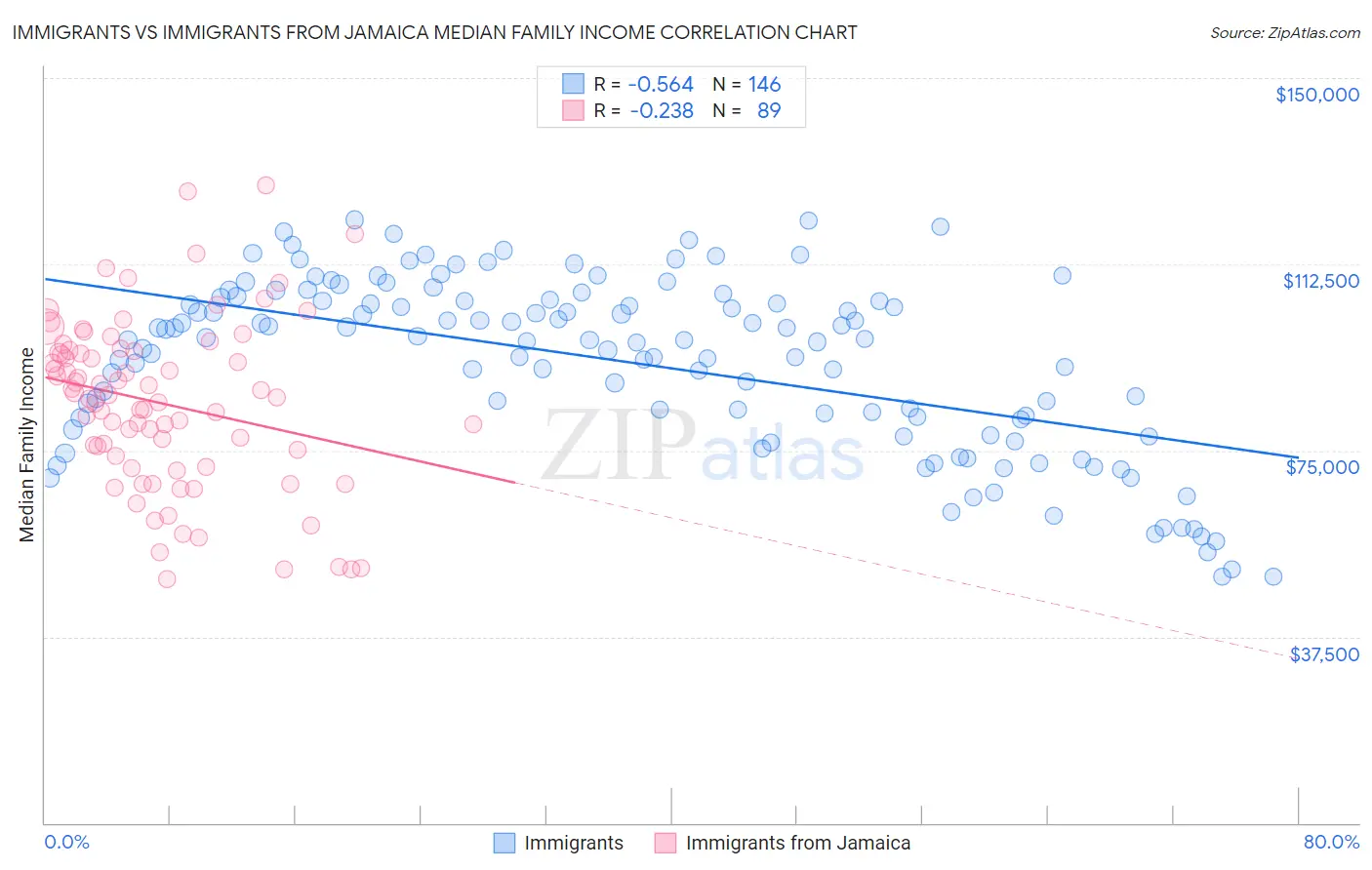 Immigrants vs Immigrants from Jamaica Median Family Income