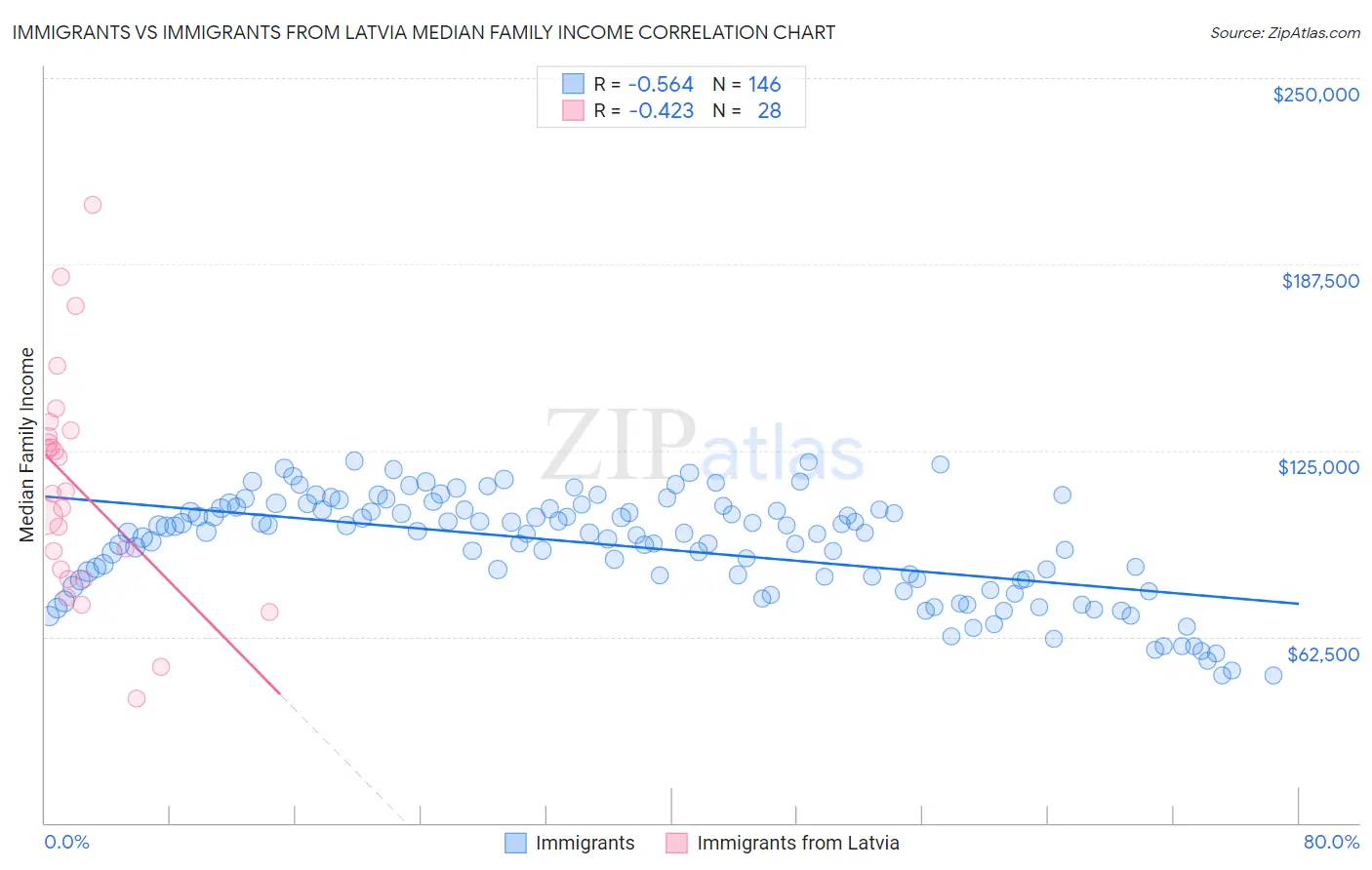 Immigrants vs Immigrants from Latvia Median Family Income