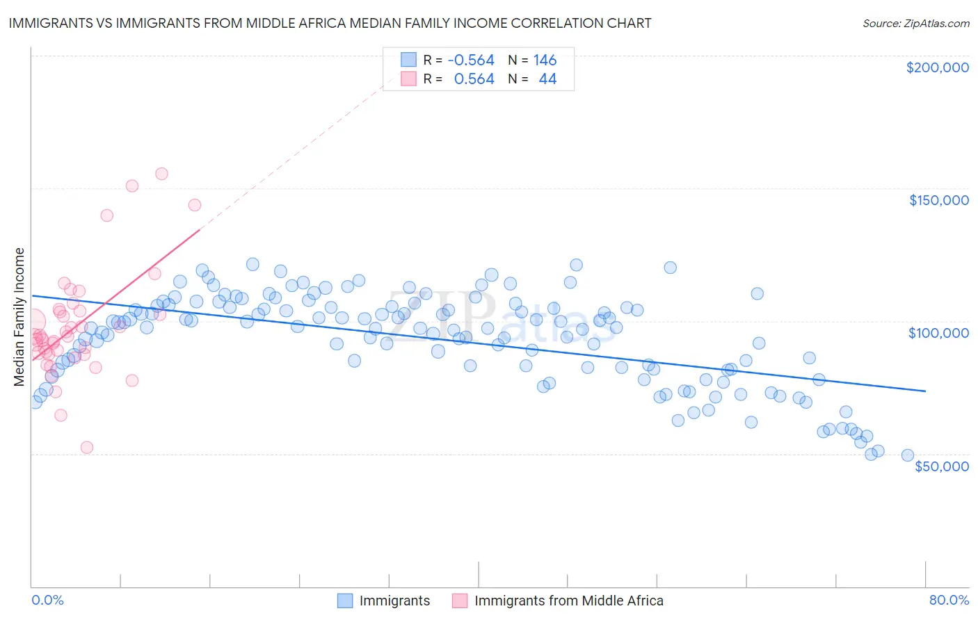 Immigrants vs Immigrants from Middle Africa Median Family Income