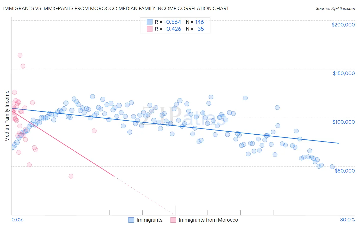 Immigrants vs Immigrants from Morocco Median Family Income