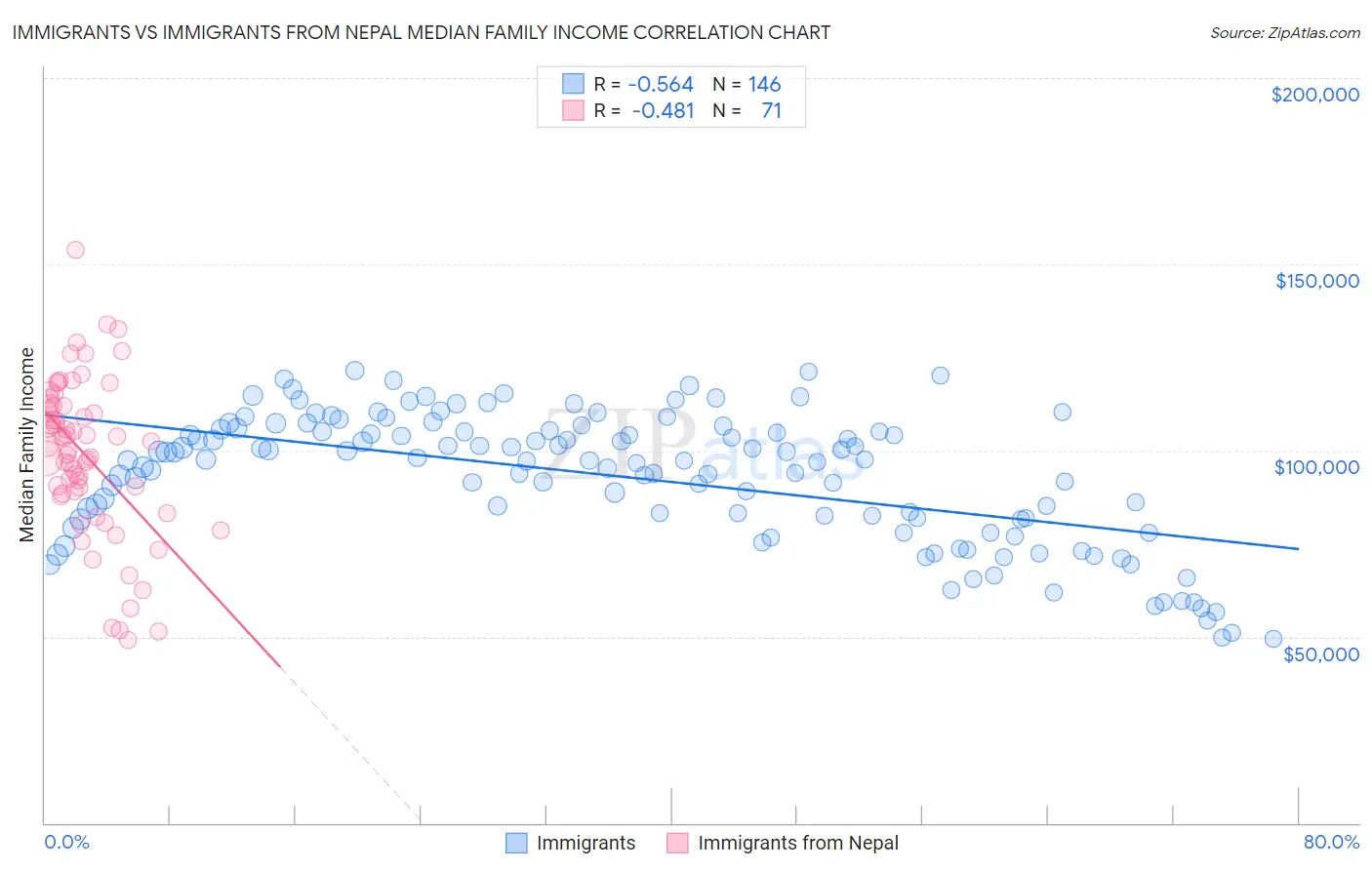 Immigrants vs Immigrants from Nepal Median Family Income