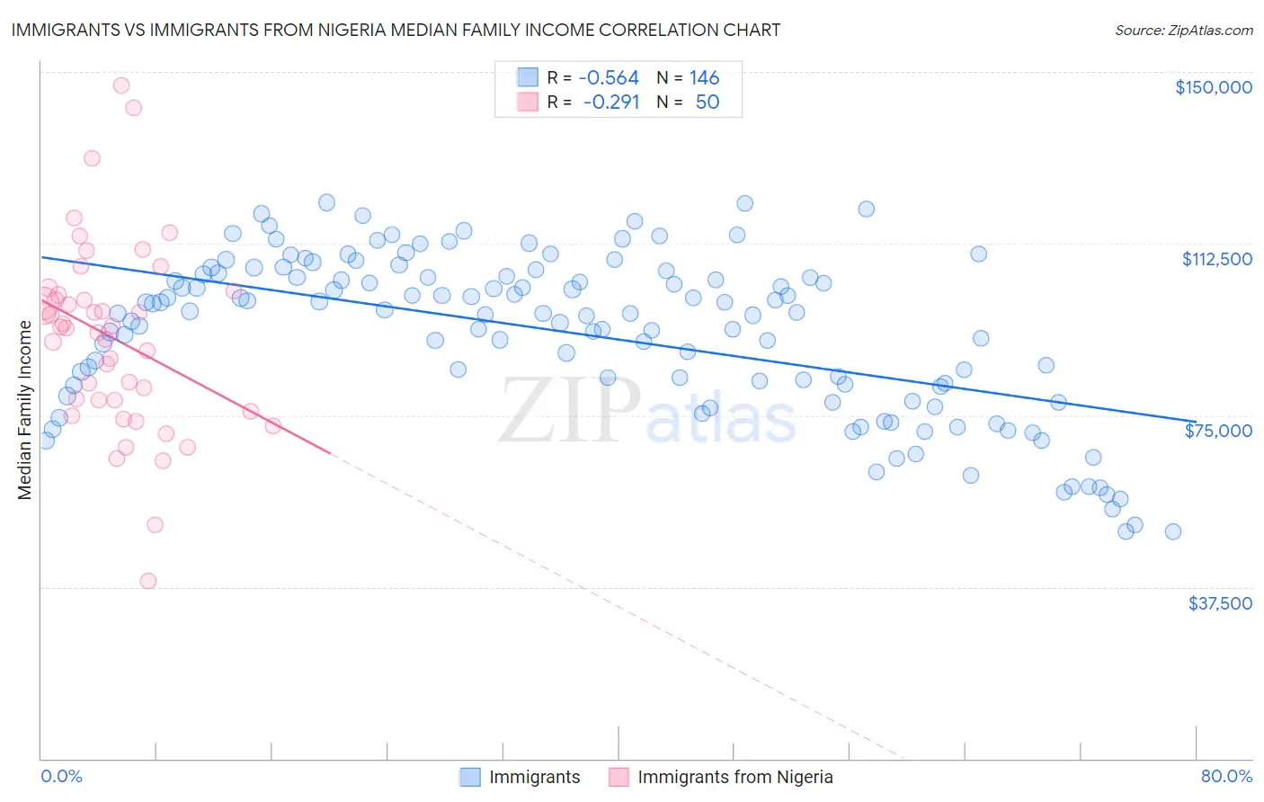 Immigrants vs Immigrants from Nigeria Median Family Income