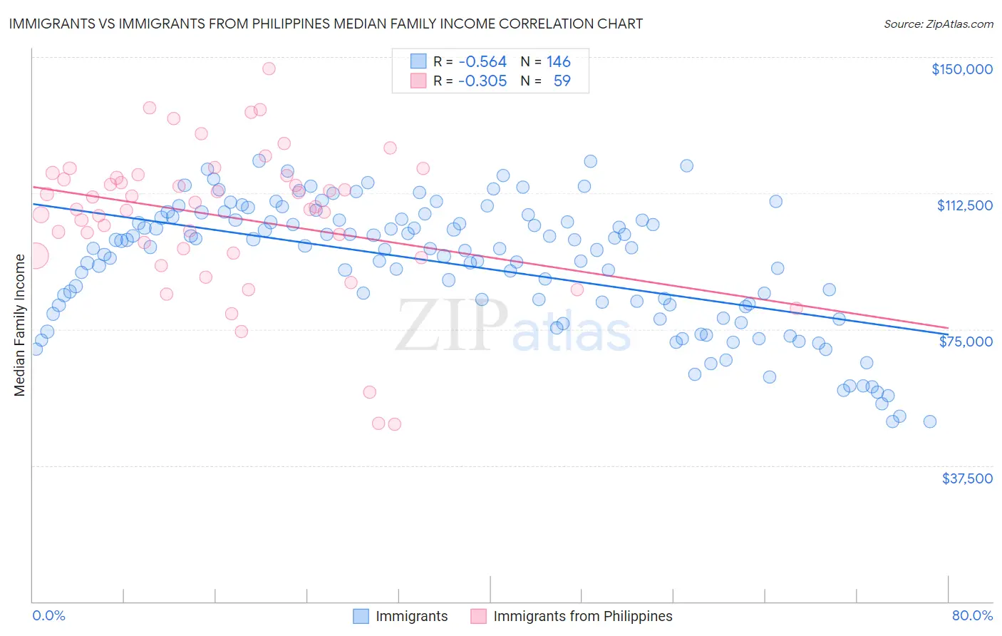 Immigrants vs Immigrants from Philippines Median Family Income