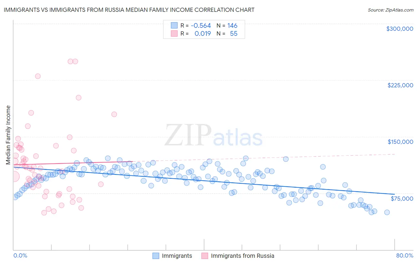 Immigrants vs Immigrants from Russia Median Family Income