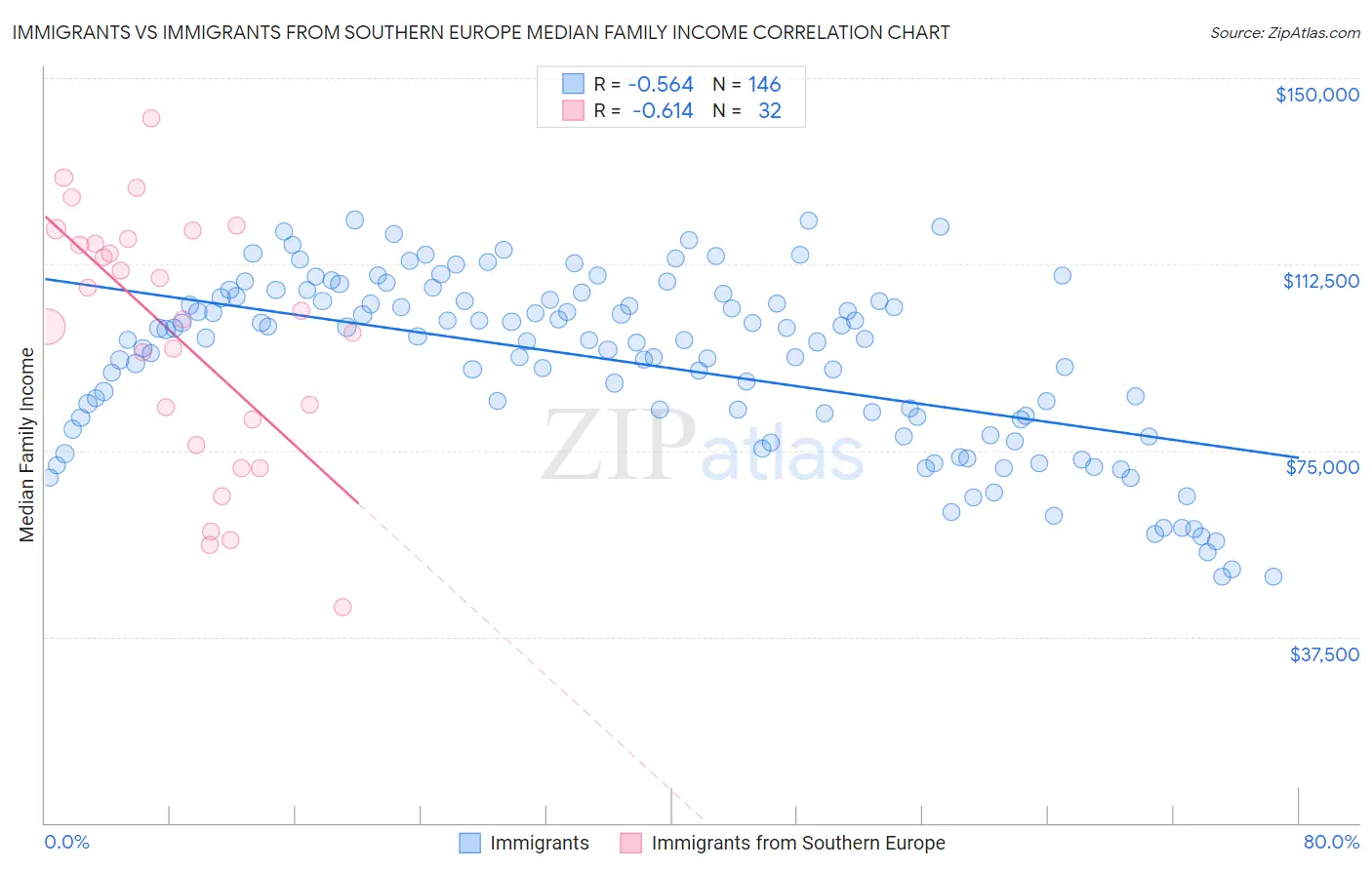 Immigrants vs Immigrants from Southern Europe Median Family Income