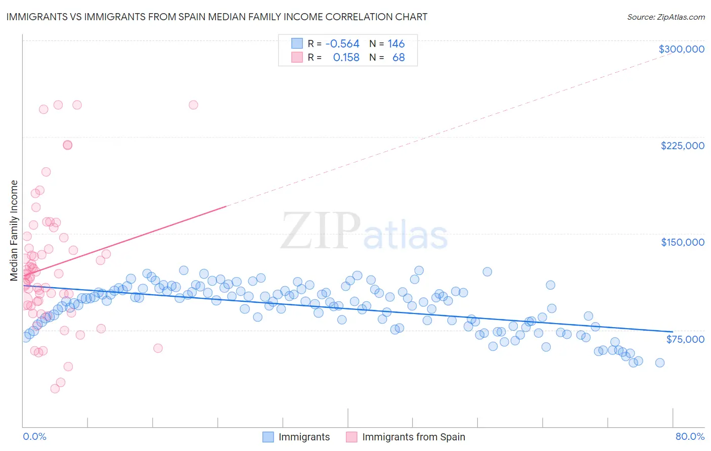 Immigrants vs Immigrants from Spain Median Family Income