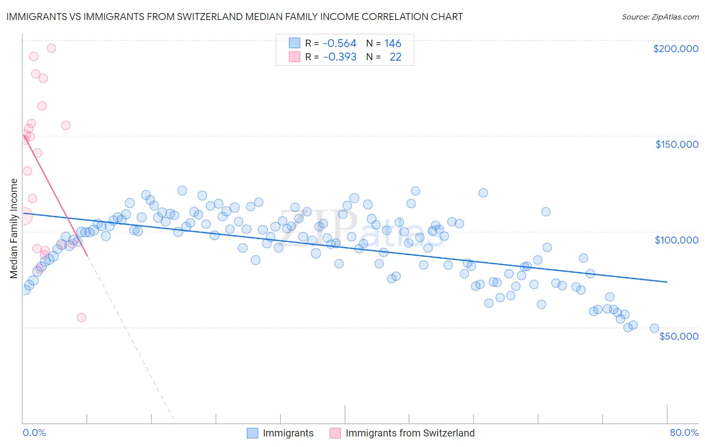 Immigrants vs Immigrants from Switzerland Median Family Income