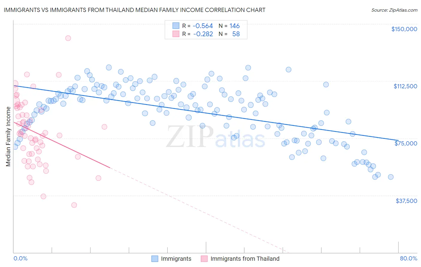 Immigrants vs Immigrants from Thailand Median Family Income