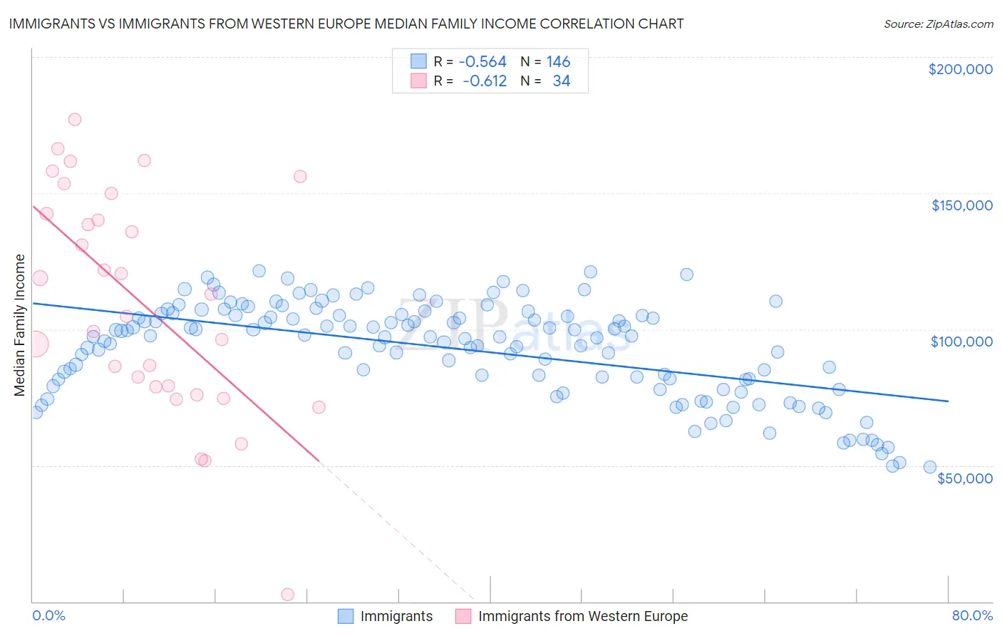 Immigrants vs Immigrants from Western Europe Median Family Income