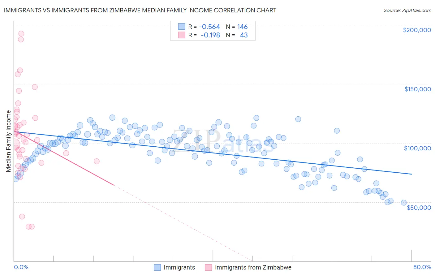 Immigrants vs Immigrants from Zimbabwe Median Family Income