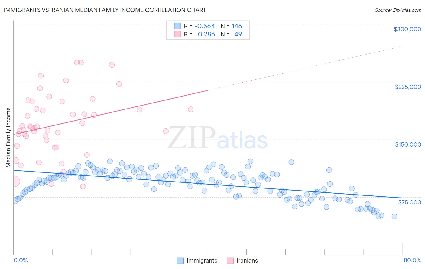 Immigrants vs Iranian Median Family Income