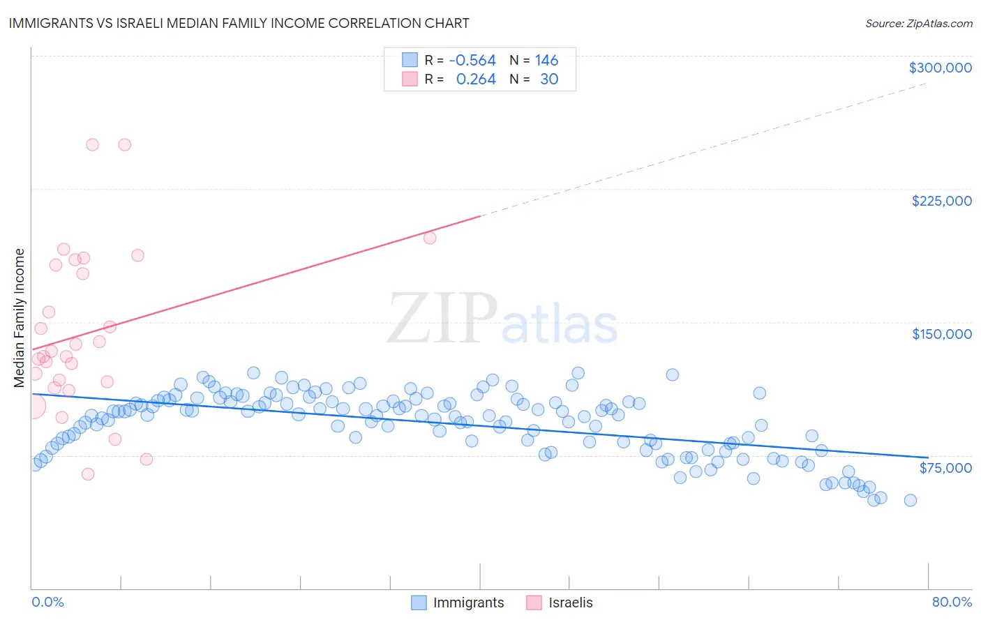 Immigrants vs Israeli Median Family Income