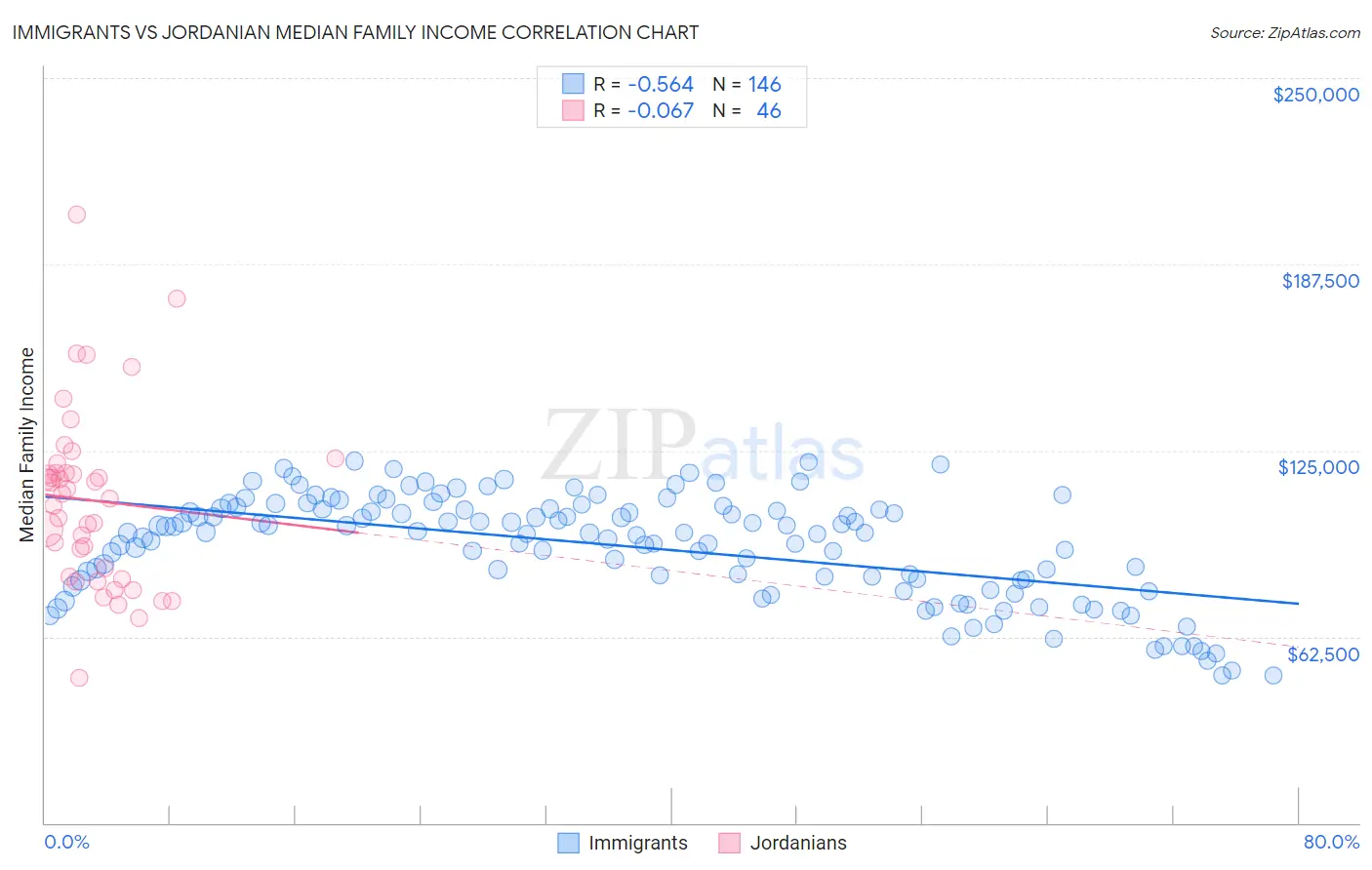 Immigrants vs Jordanian Median Family Income