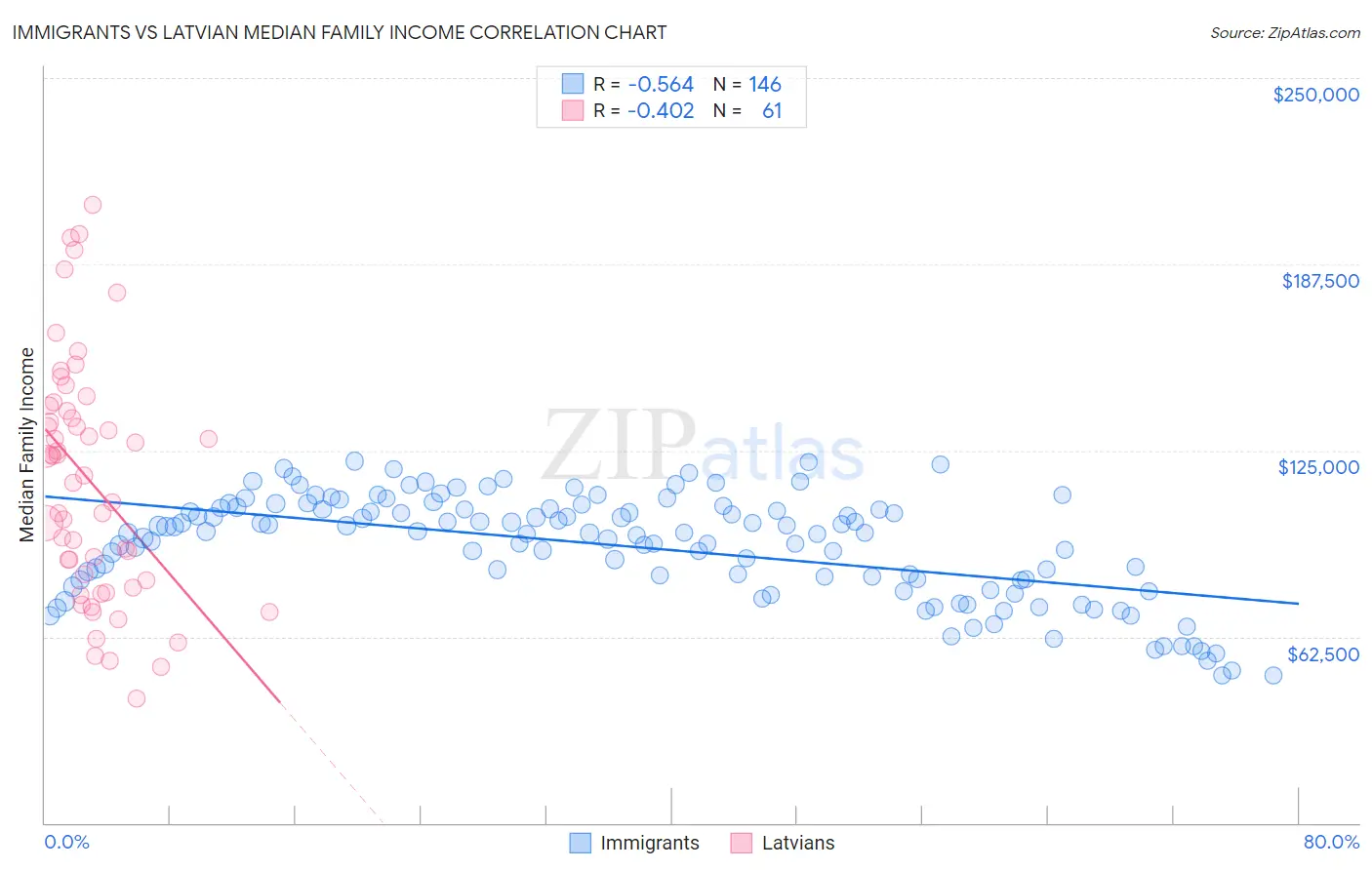 Immigrants vs Latvian Median Family Income