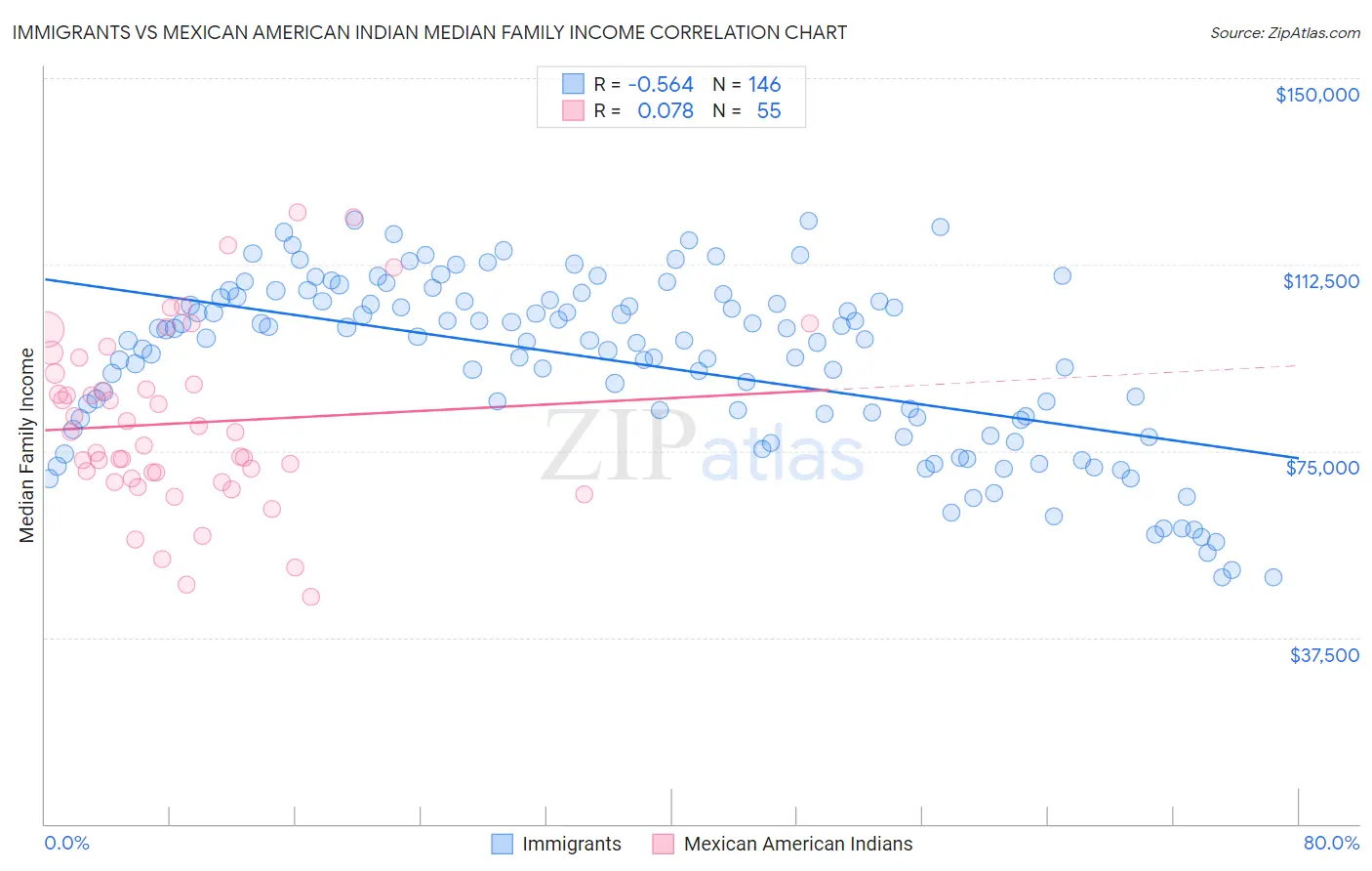 Immigrants vs Mexican American Indian Median Family Income