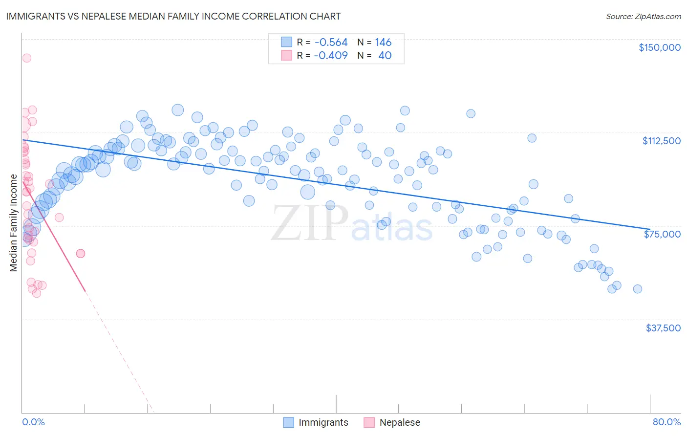 Immigrants vs Nepalese Median Family Income