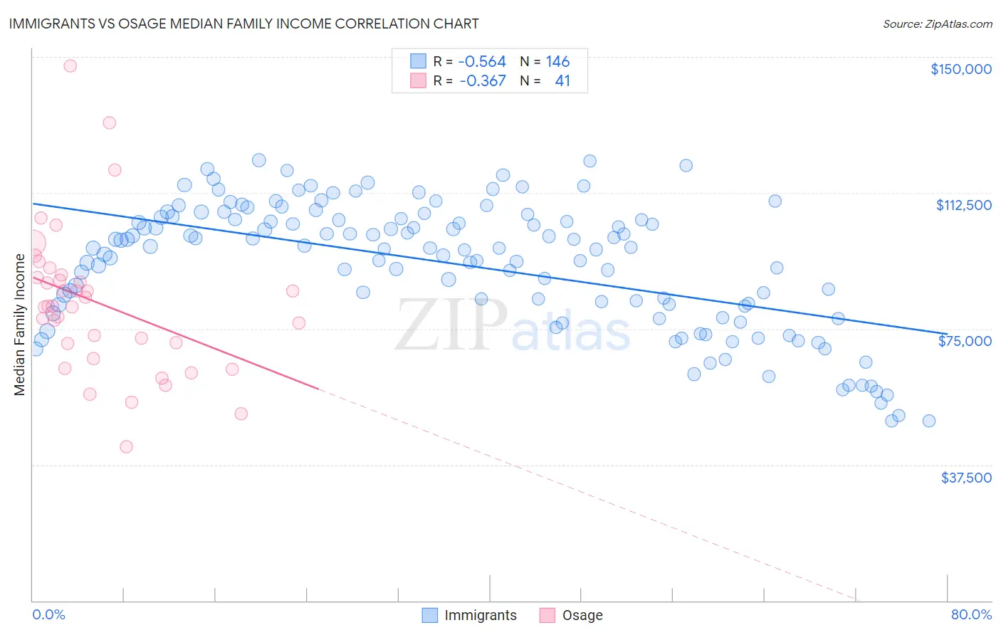 Immigrants vs Osage Median Family Income