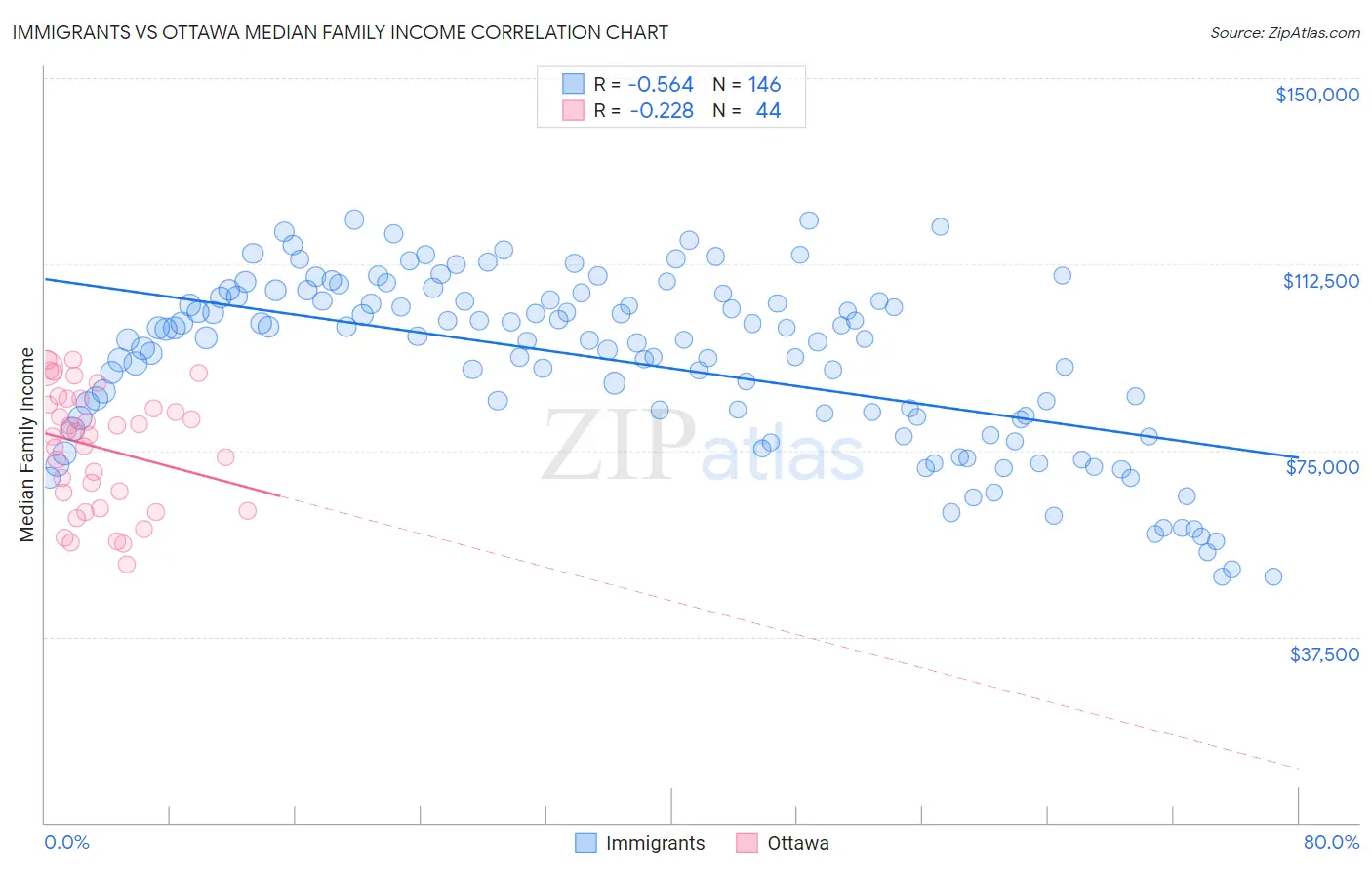 Immigrants vs Ottawa Median Family Income