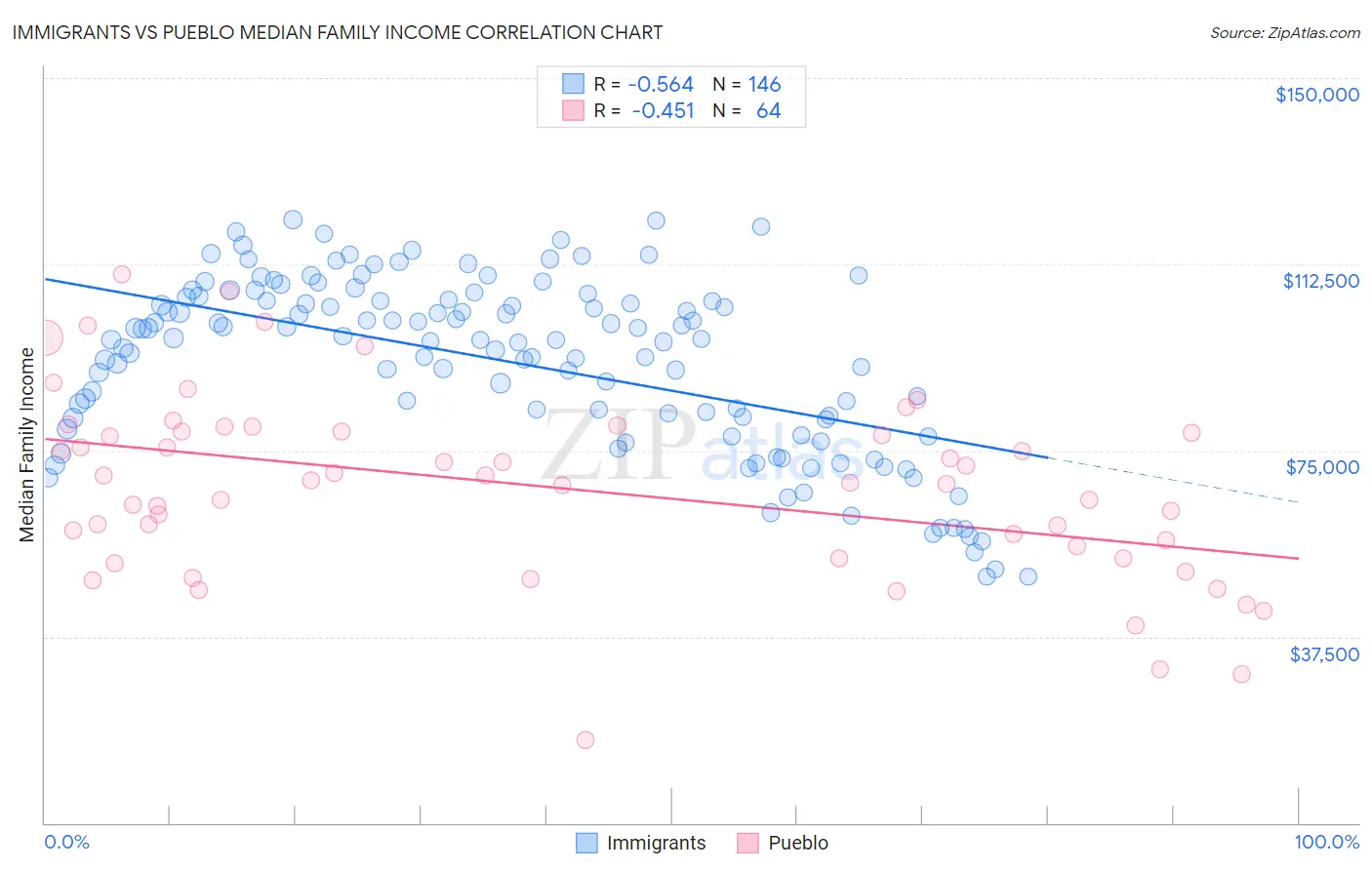 Immigrants vs Pueblo Median Family Income