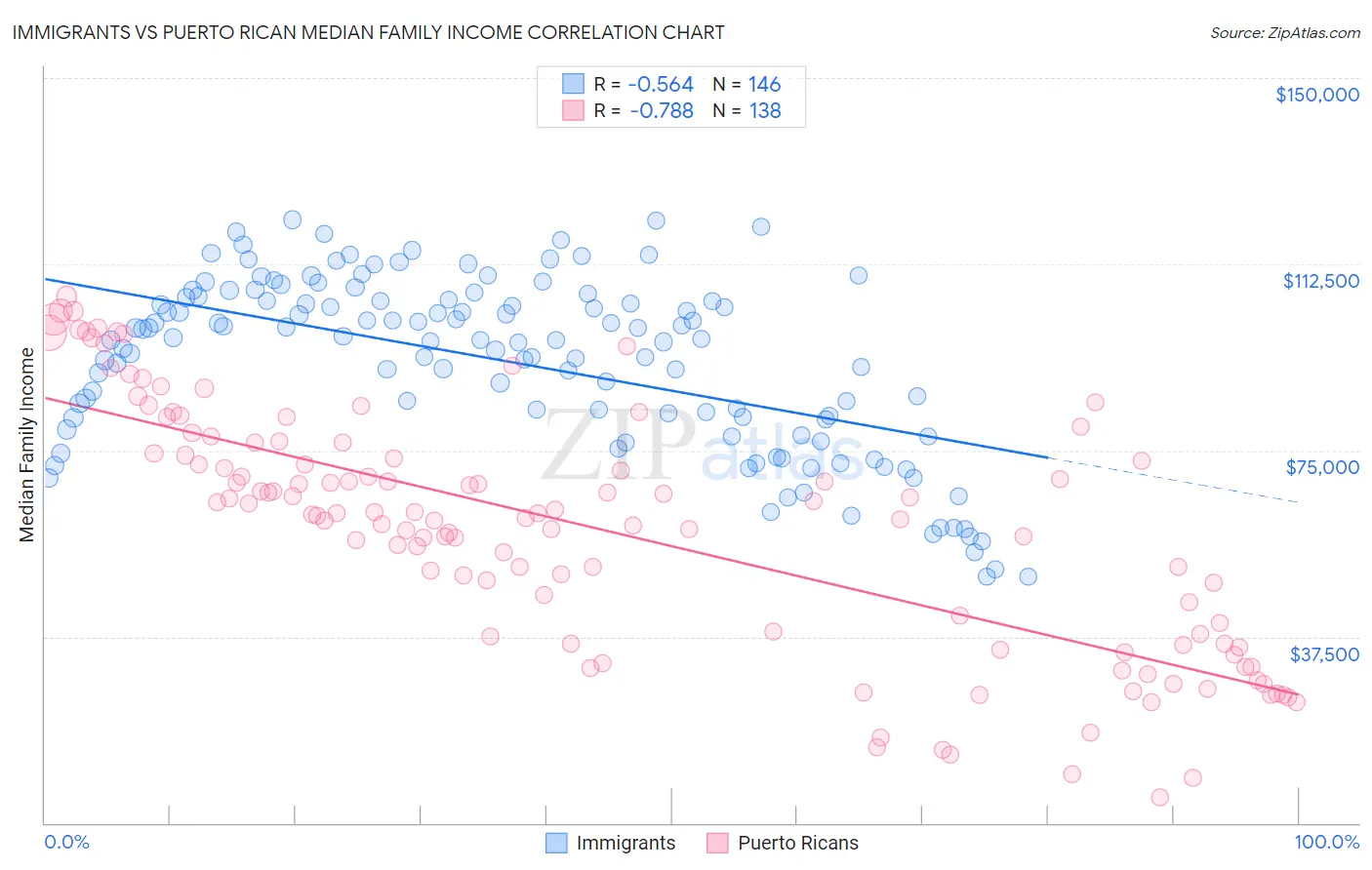 Immigrants vs Puerto Rican Median Family Income