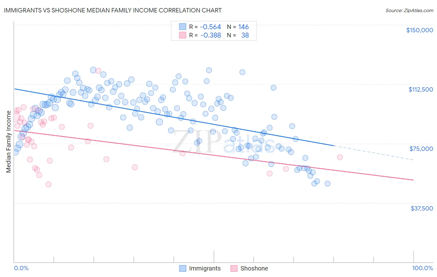 Immigrants vs Shoshone Median Family Income