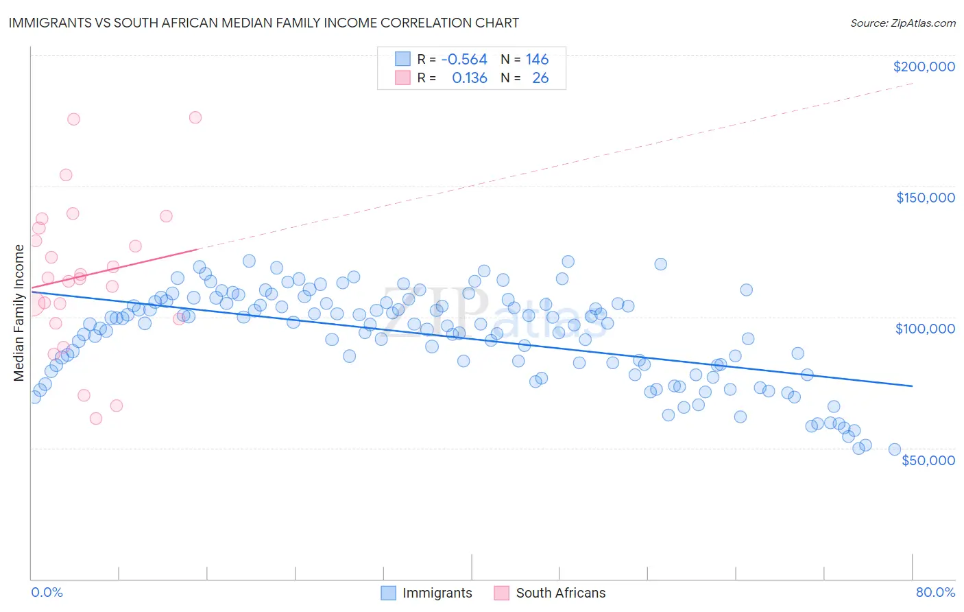 Immigrants vs South African Median Family Income