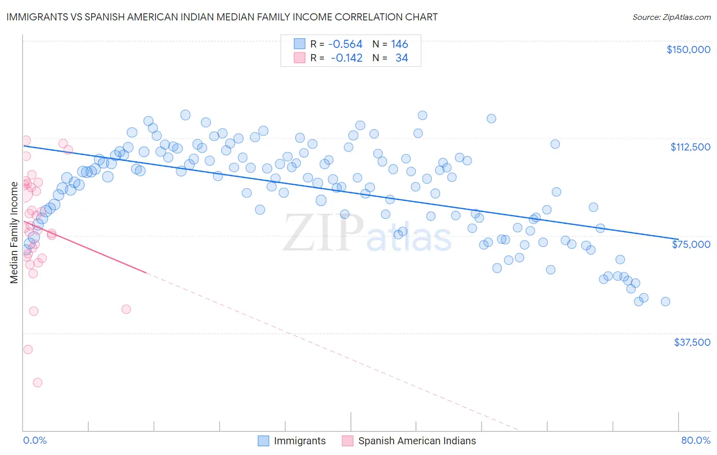 Immigrants vs Spanish American Indian Median Family Income
