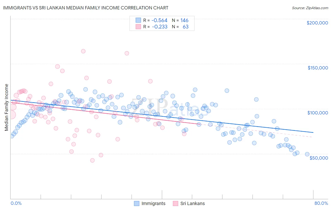 Immigrants vs Sri Lankan Median Family Income