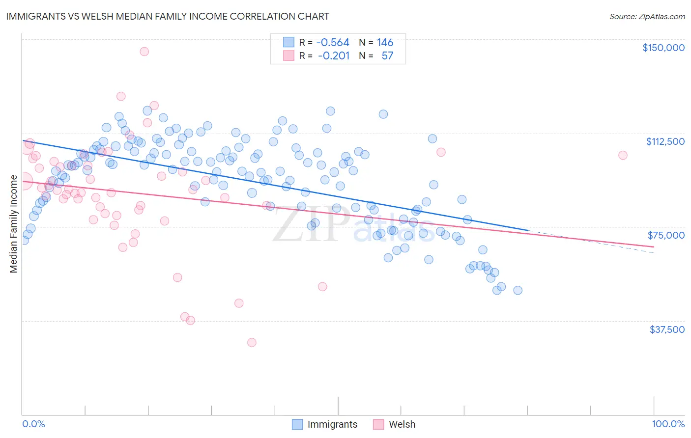 Immigrants vs Welsh Median Family Income