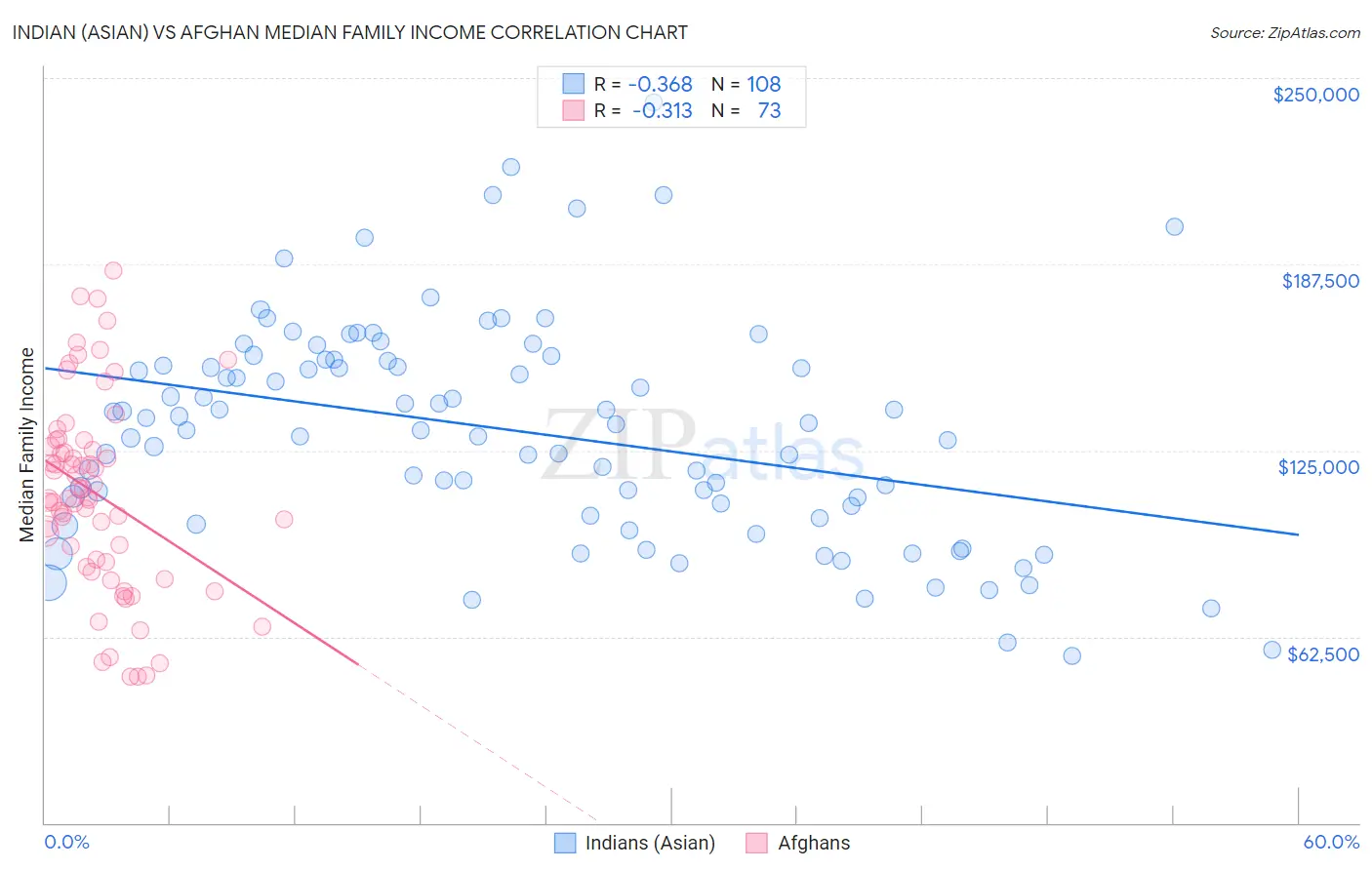 Indian (Asian) vs Afghan Median Family Income