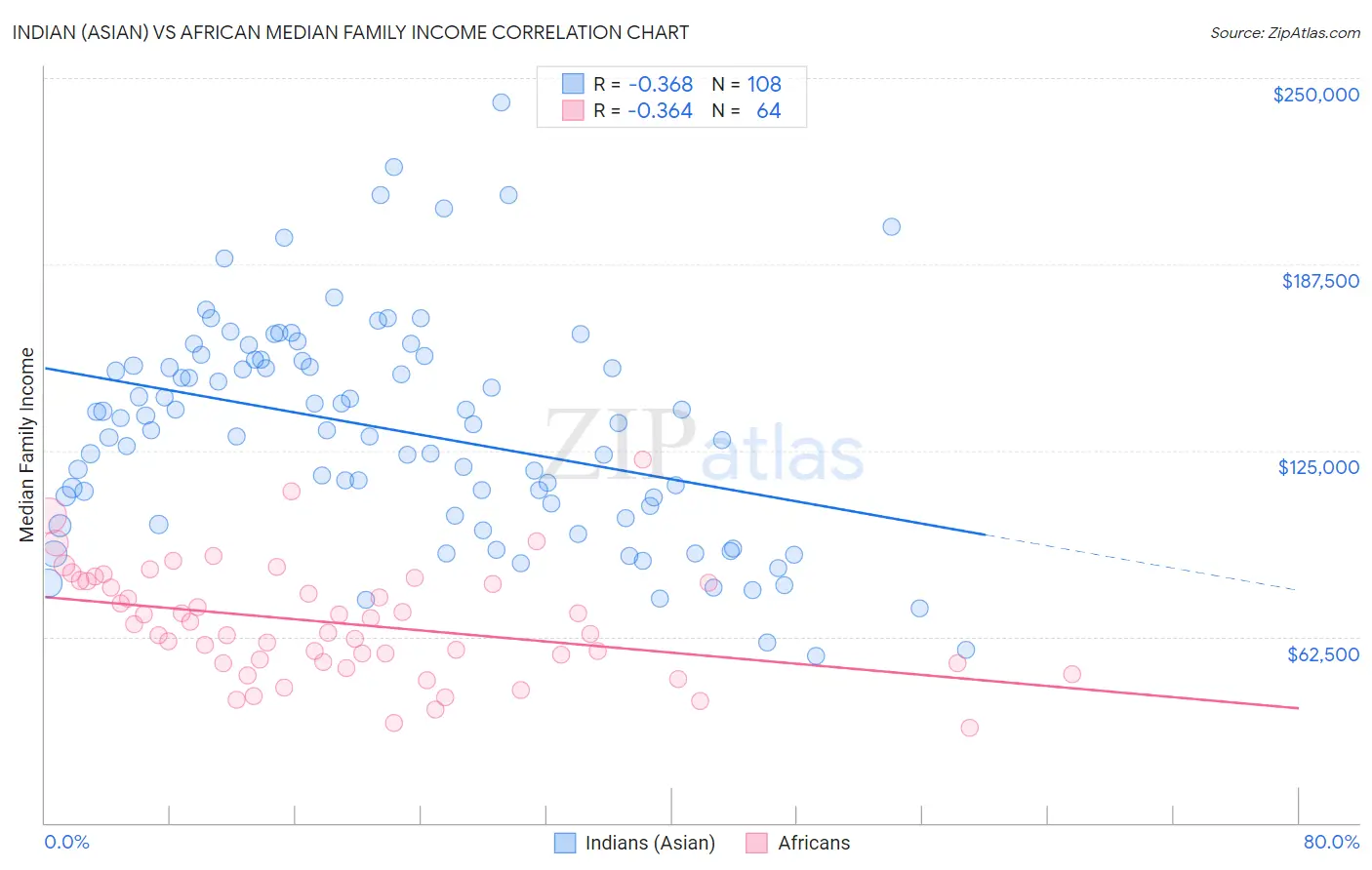 Indian (Asian) vs African Median Family Income
