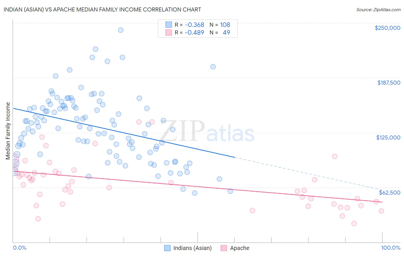 Indian (Asian) vs Apache Median Family Income