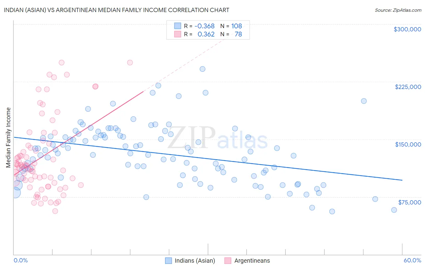 Indian (Asian) vs Argentinean Median Family Income