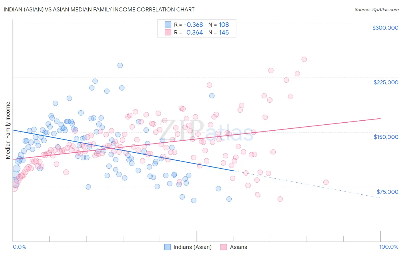 Indian (Asian) vs Asian Median Family Income