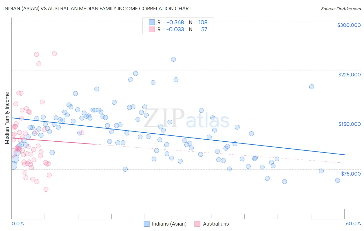 Indian (Asian) vs Australian Median Family Income