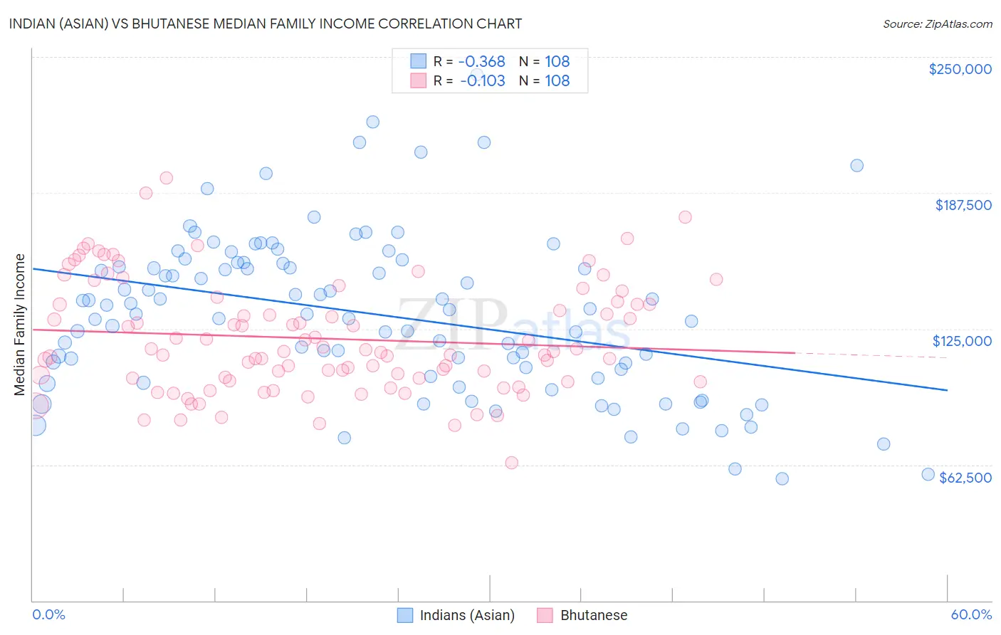 Indian (Asian) vs Bhutanese Median Family Income