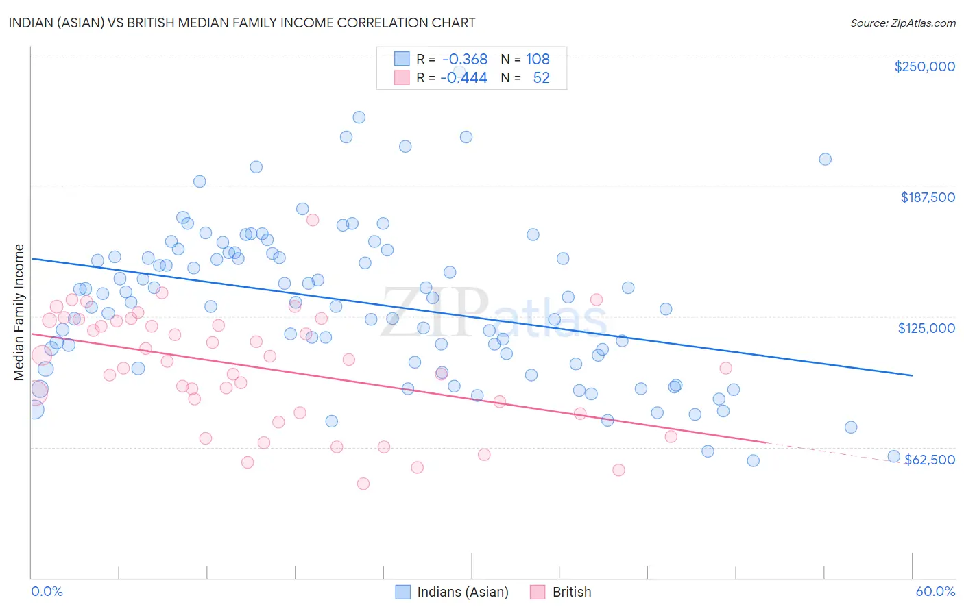 Indian (Asian) vs British Median Family Income