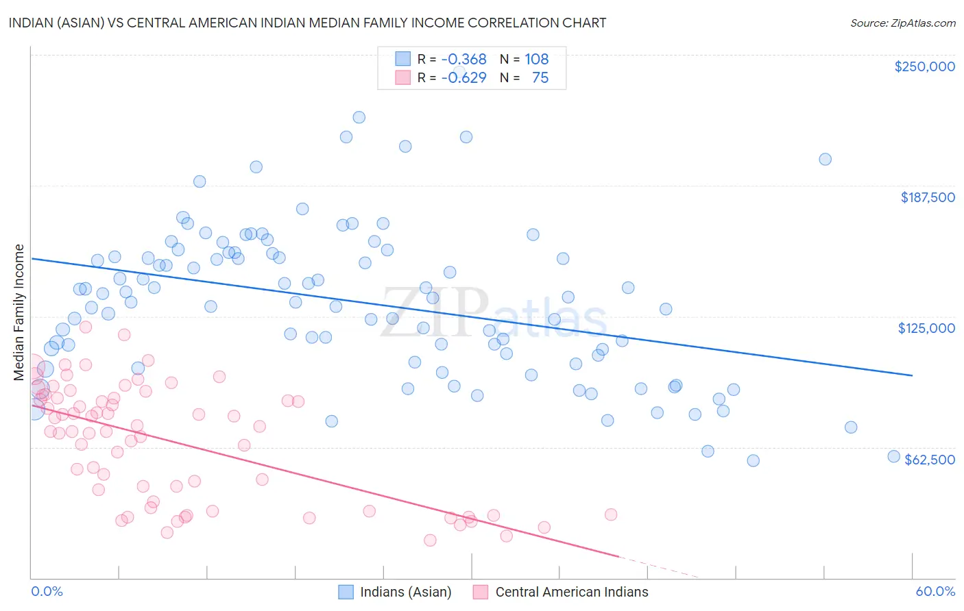 Indian (Asian) vs Central American Indian Median Family Income