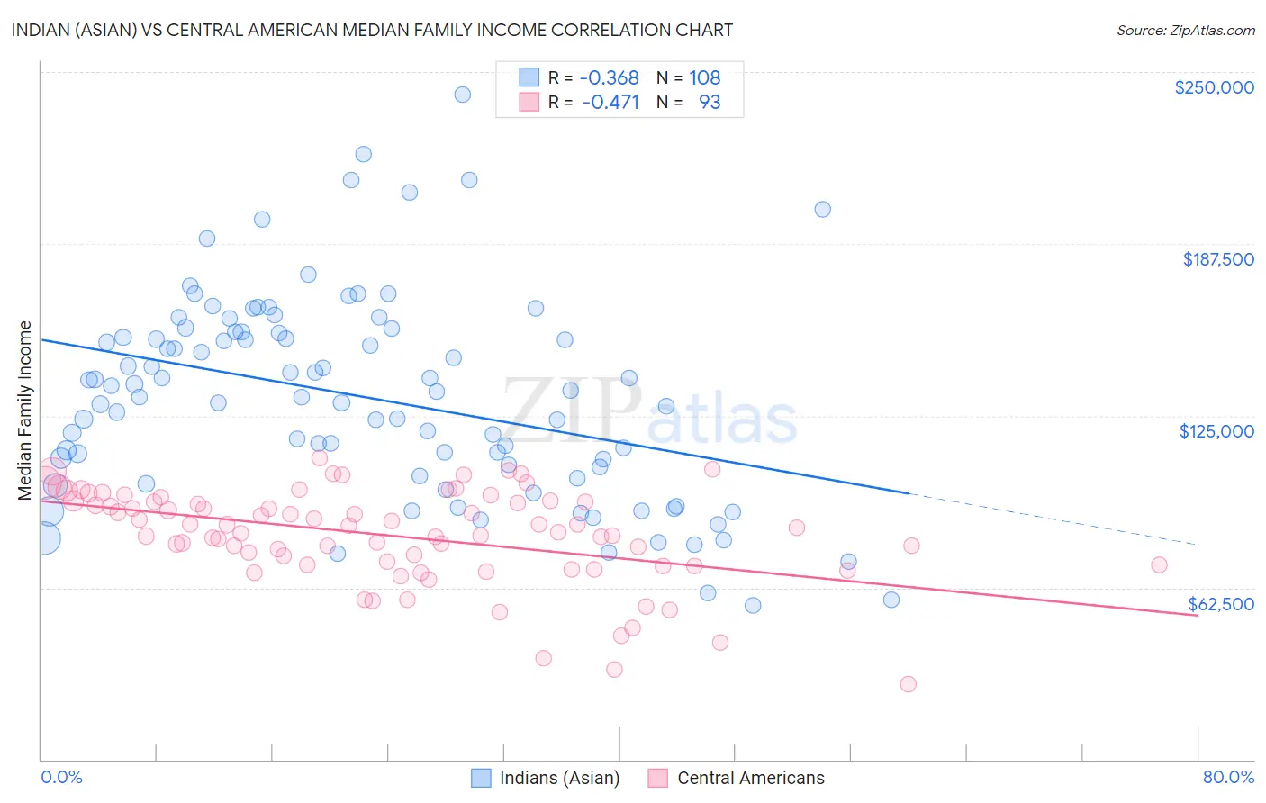 Indian (Asian) vs Central American Median Family Income