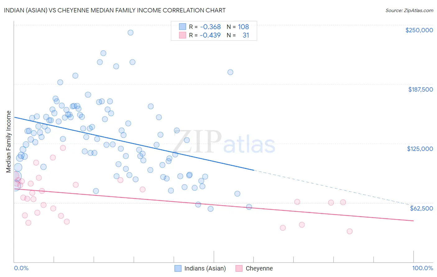 Indian (Asian) vs Cheyenne Median Family Income