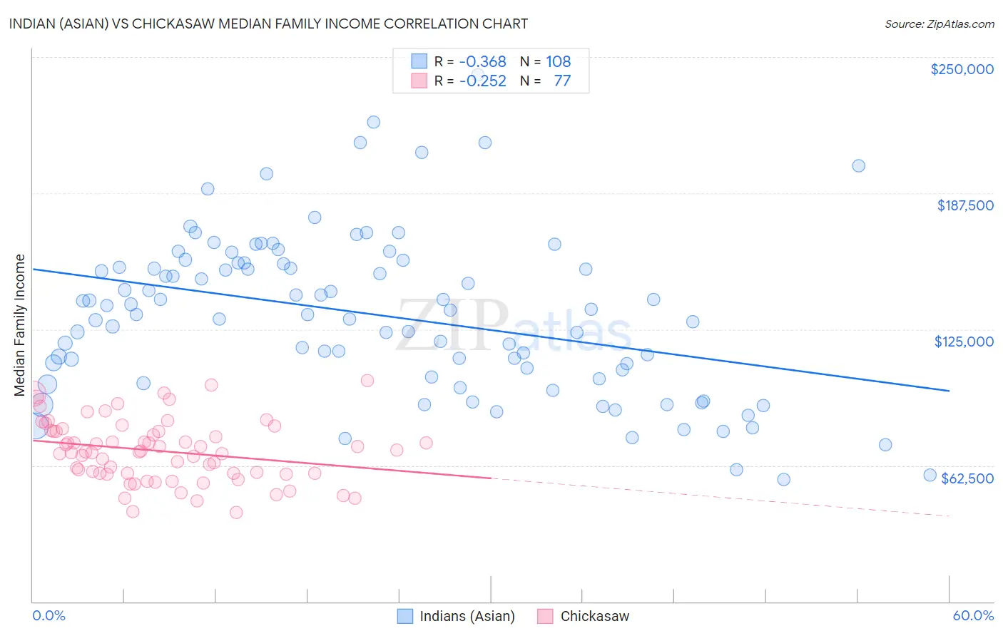 Indian (Asian) vs Chickasaw Median Family Income